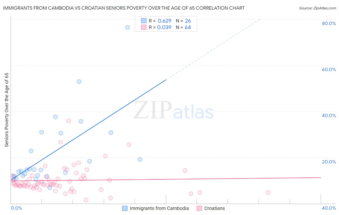 Immigrants from Cambodia vs Croatian Seniors Poverty Over the Age of 65