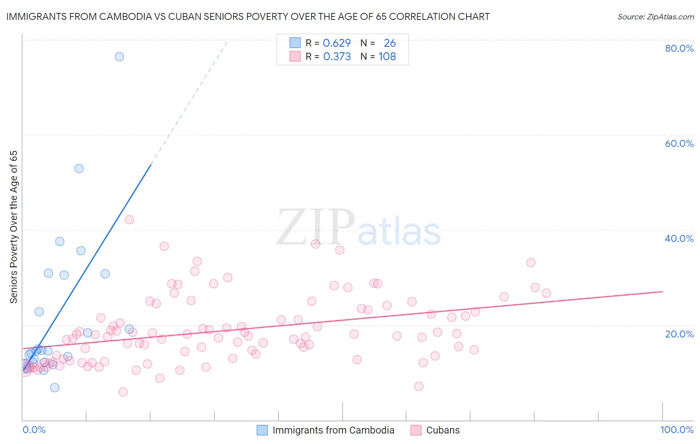 Immigrants from Cambodia vs Cuban Seniors Poverty Over the Age of 65