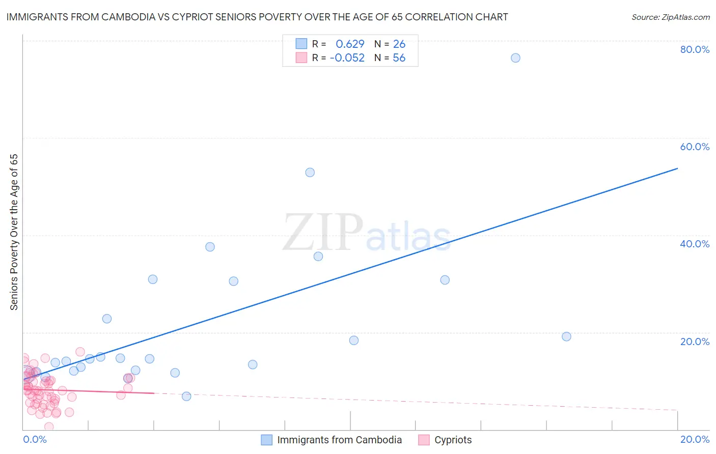 Immigrants from Cambodia vs Cypriot Seniors Poverty Over the Age of 65
