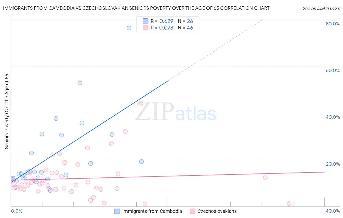 Immigrants from Cambodia vs Czechoslovakian Seniors Poverty Over the Age of 65