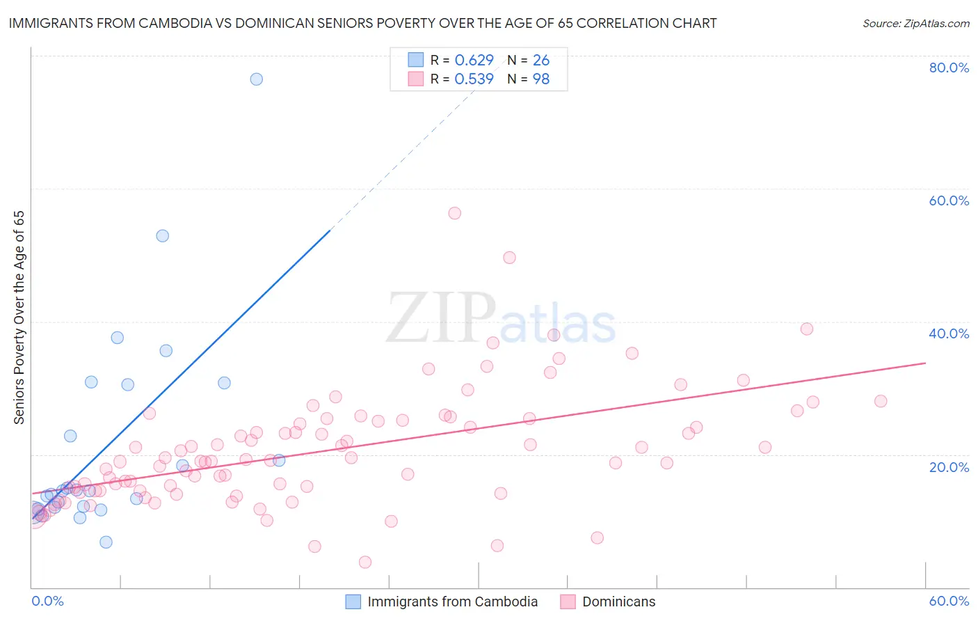 Immigrants from Cambodia vs Dominican Seniors Poverty Over the Age of 65