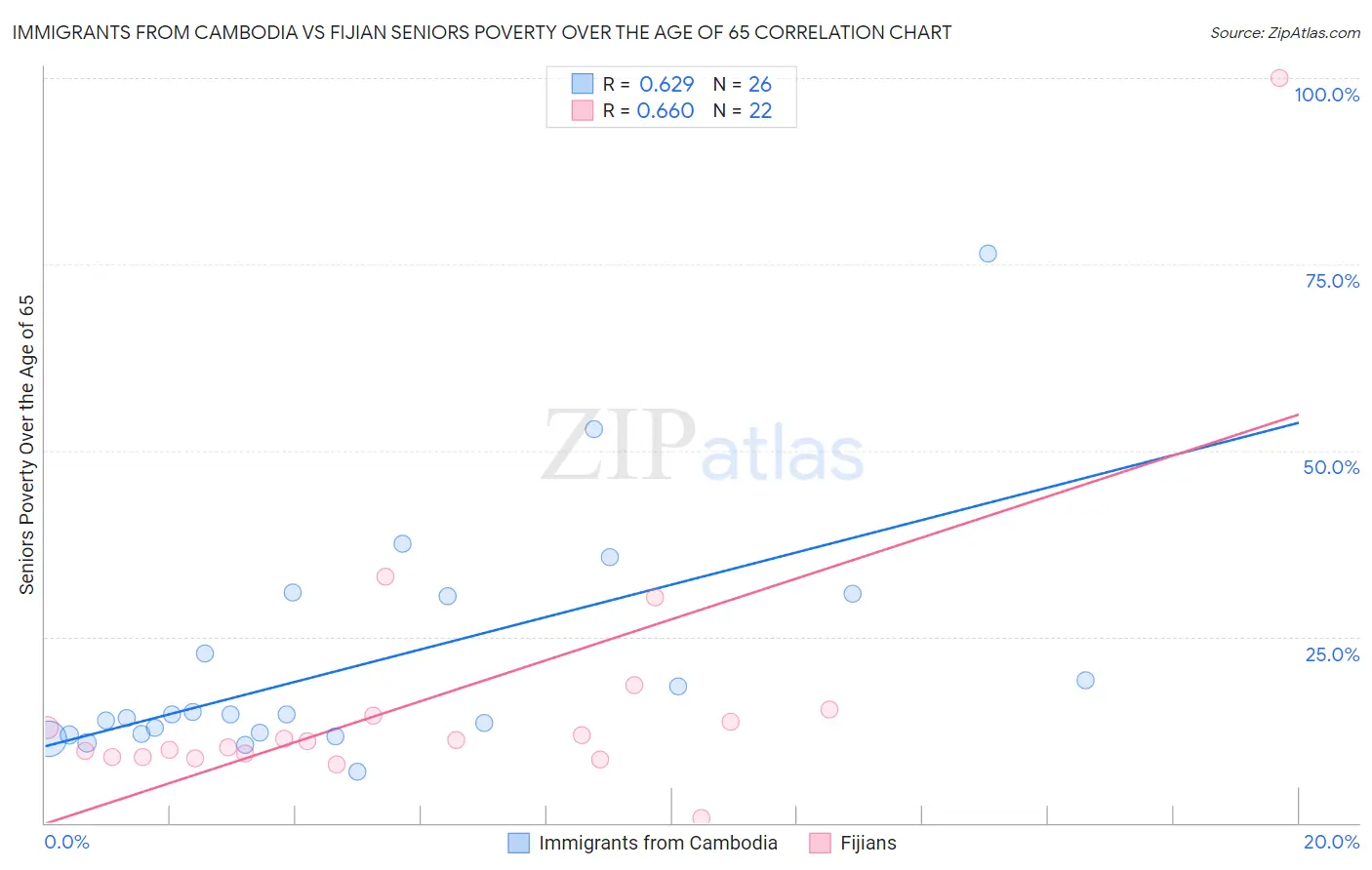 Immigrants from Cambodia vs Fijian Seniors Poverty Over the Age of 65