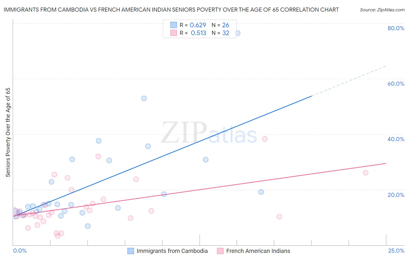 Immigrants from Cambodia vs French American Indian Seniors Poverty Over the Age of 65