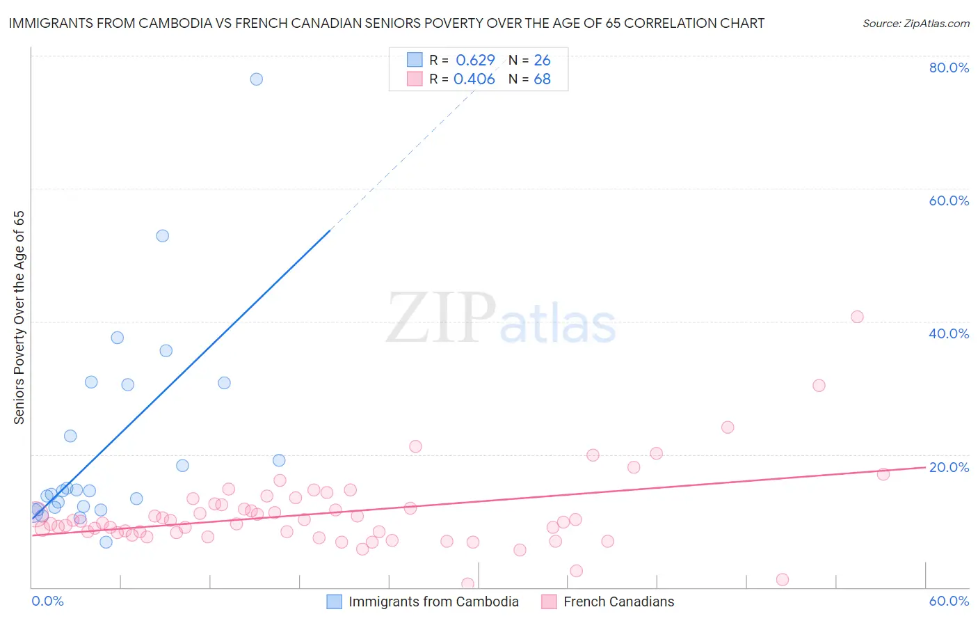 Immigrants from Cambodia vs French Canadian Seniors Poverty Over the Age of 65