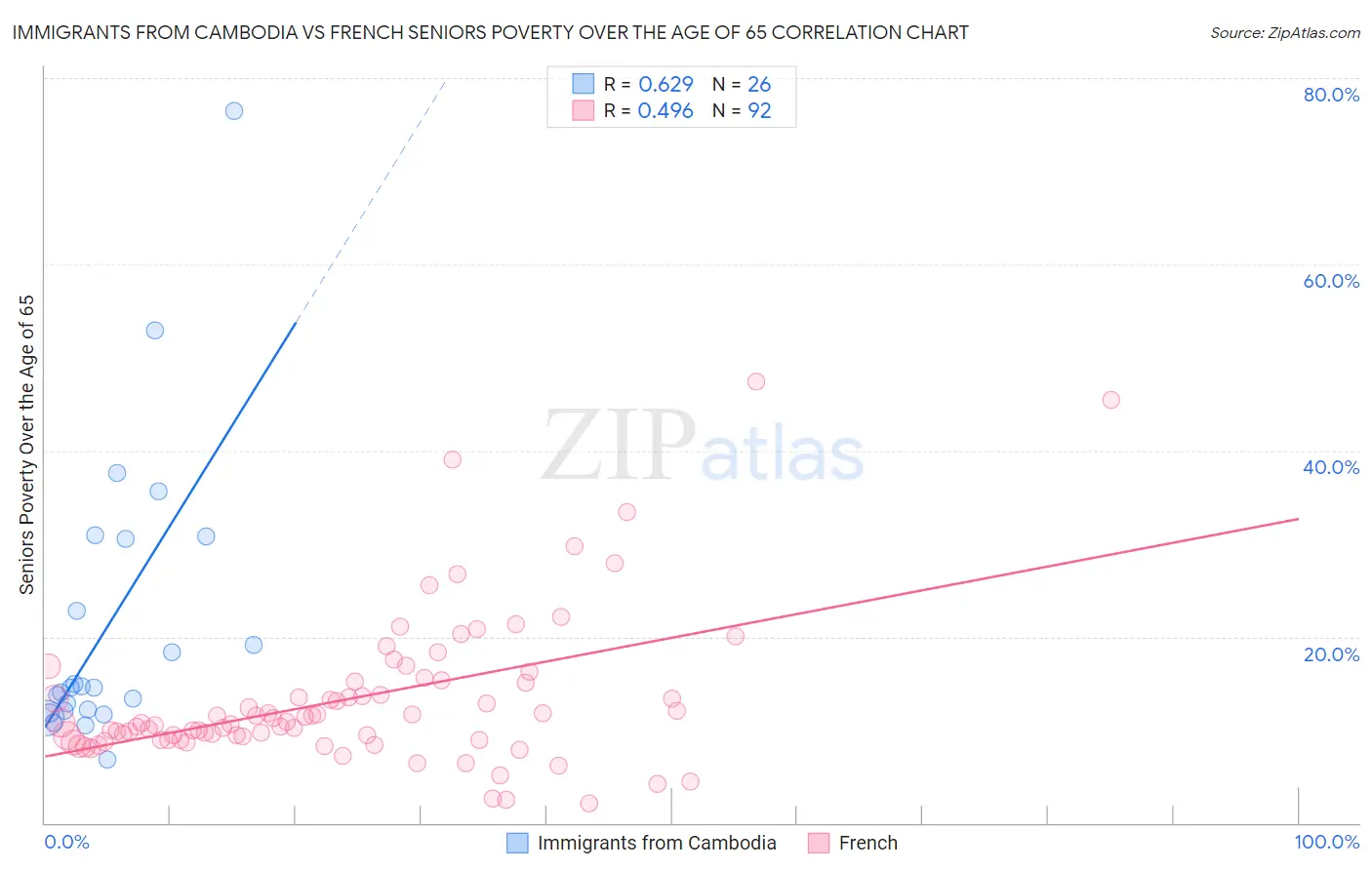 Immigrants from Cambodia vs French Seniors Poverty Over the Age of 65