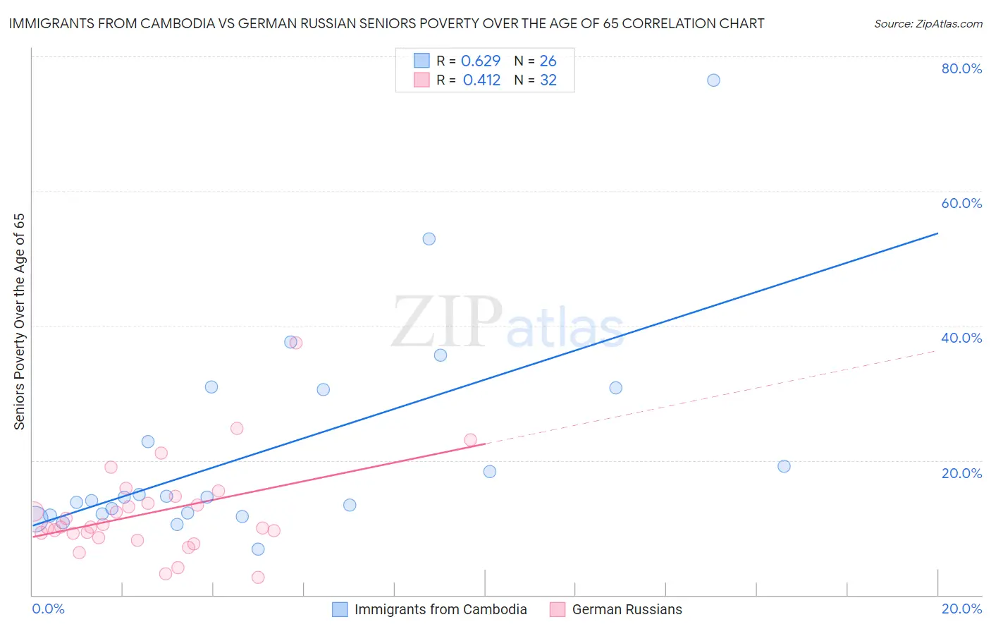 Immigrants from Cambodia vs German Russian Seniors Poverty Over the Age of 65