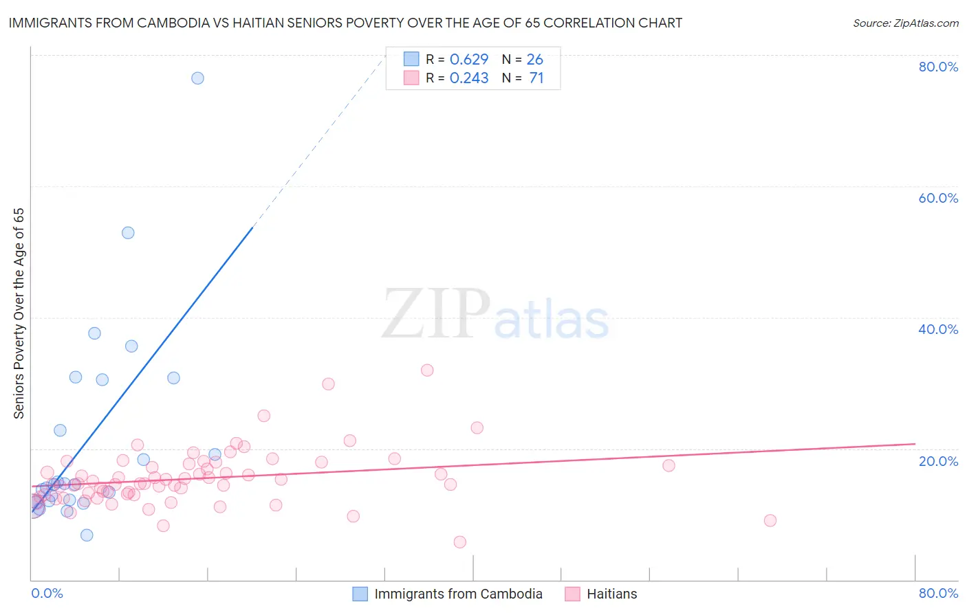 Immigrants from Cambodia vs Haitian Seniors Poverty Over the Age of 65