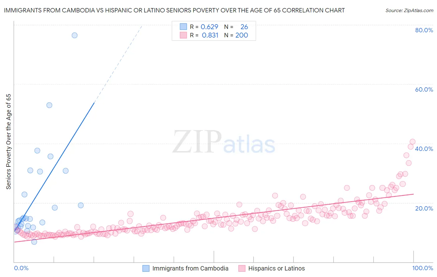 Immigrants from Cambodia vs Hispanic or Latino Seniors Poverty Over the Age of 65