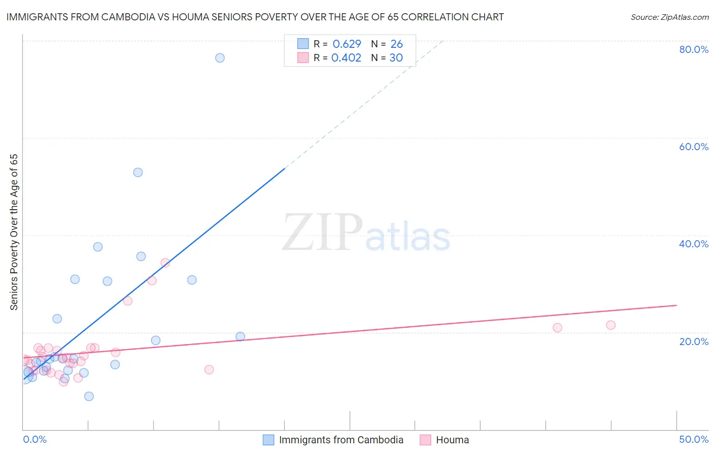 Immigrants from Cambodia vs Houma Seniors Poverty Over the Age of 65
