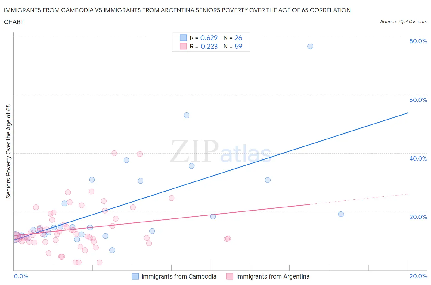 Immigrants from Cambodia vs Immigrants from Argentina Seniors Poverty Over the Age of 65