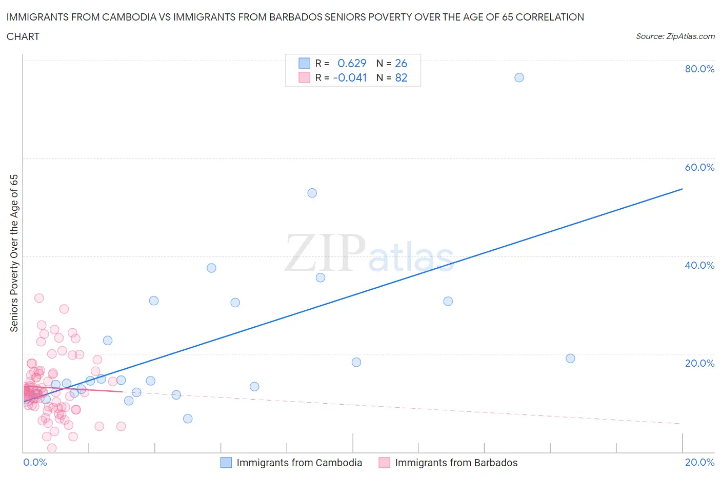 Immigrants from Cambodia vs Immigrants from Barbados Seniors Poverty Over the Age of 65