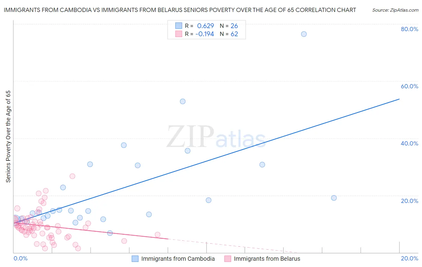 Immigrants from Cambodia vs Immigrants from Belarus Seniors Poverty Over the Age of 65