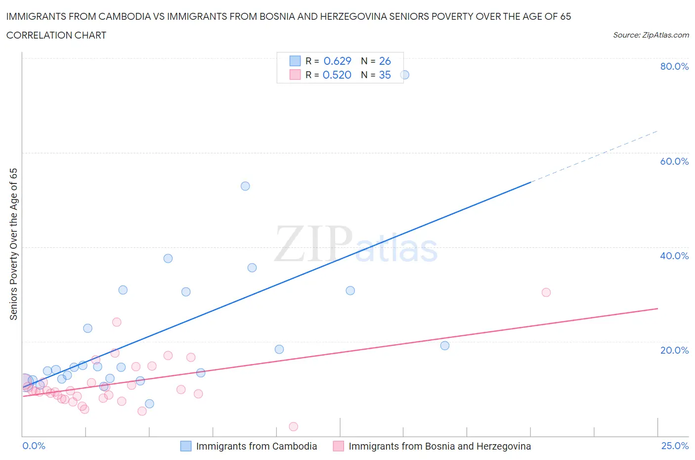 Immigrants from Cambodia vs Immigrants from Bosnia and Herzegovina Seniors Poverty Over the Age of 65