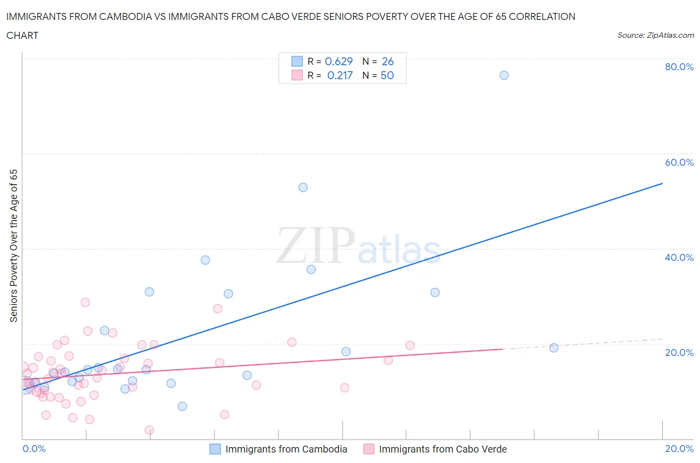 Immigrants from Cambodia vs Immigrants from Cabo Verde Seniors Poverty Over the Age of 65