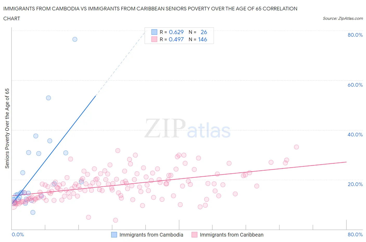 Immigrants from Cambodia vs Immigrants from Caribbean Seniors Poverty Over the Age of 65