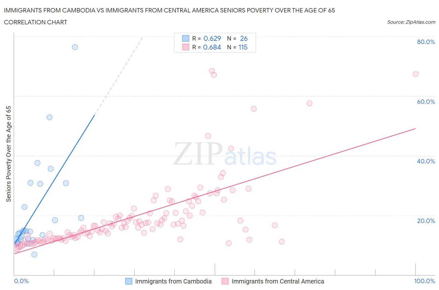Immigrants from Cambodia vs Immigrants from Central America Seniors Poverty Over the Age of 65