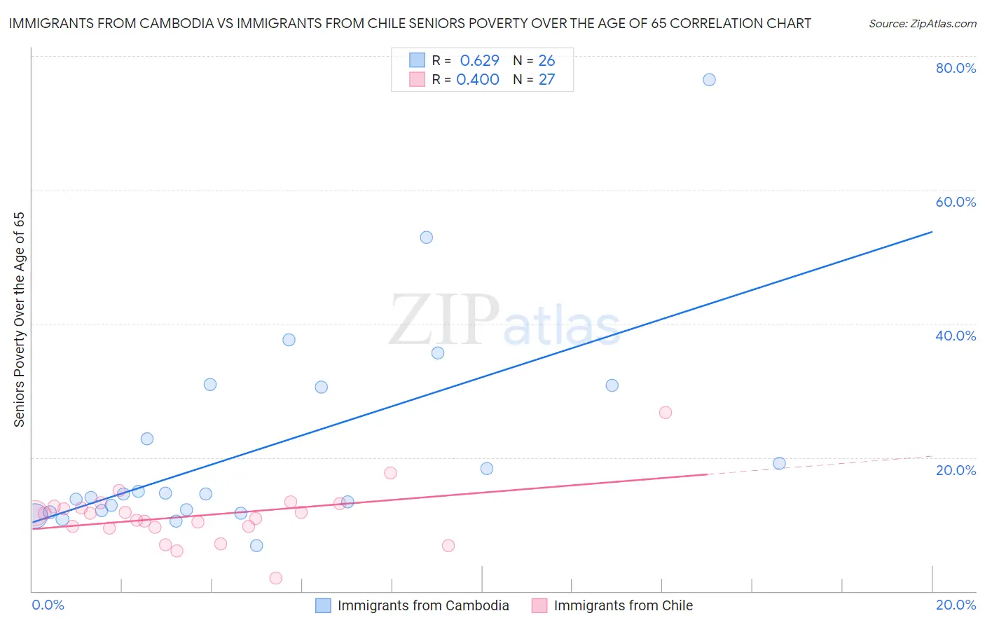 Immigrants from Cambodia vs Immigrants from Chile Seniors Poverty Over the Age of 65