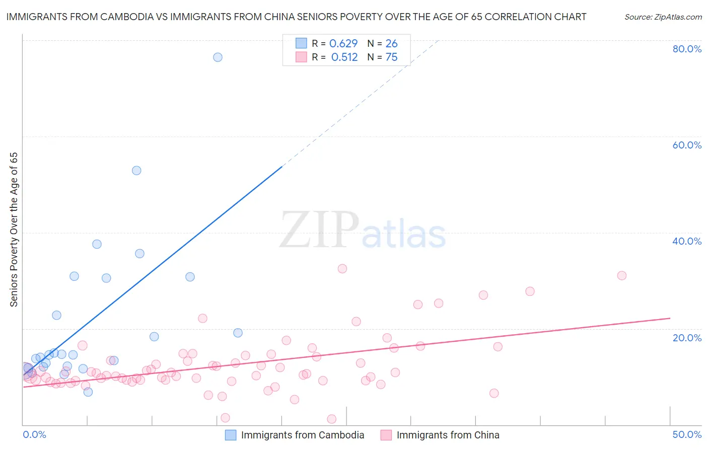 Immigrants from Cambodia vs Immigrants from China Seniors Poverty Over the Age of 65