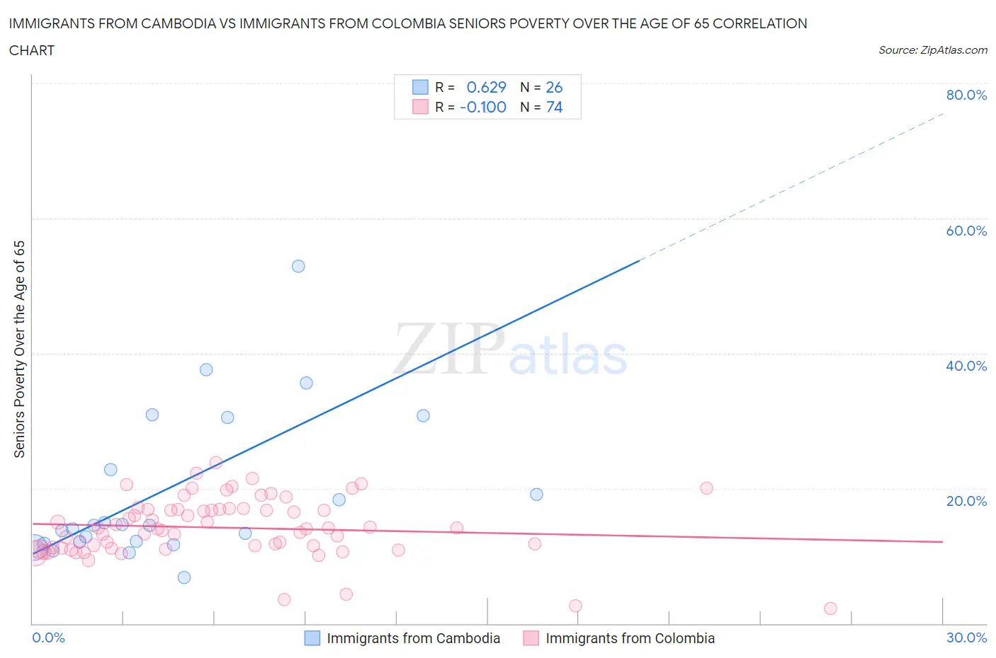 Immigrants from Cambodia vs Immigrants from Colombia Seniors Poverty Over the Age of 65