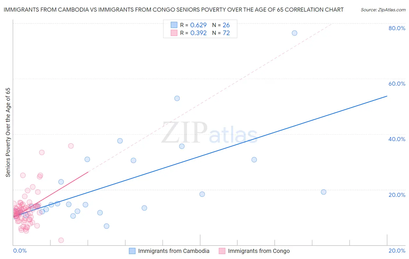 Immigrants from Cambodia vs Immigrants from Congo Seniors Poverty Over the Age of 65