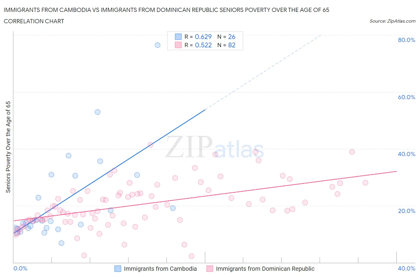 Immigrants from Cambodia vs Immigrants from Dominican Republic Seniors Poverty Over the Age of 65