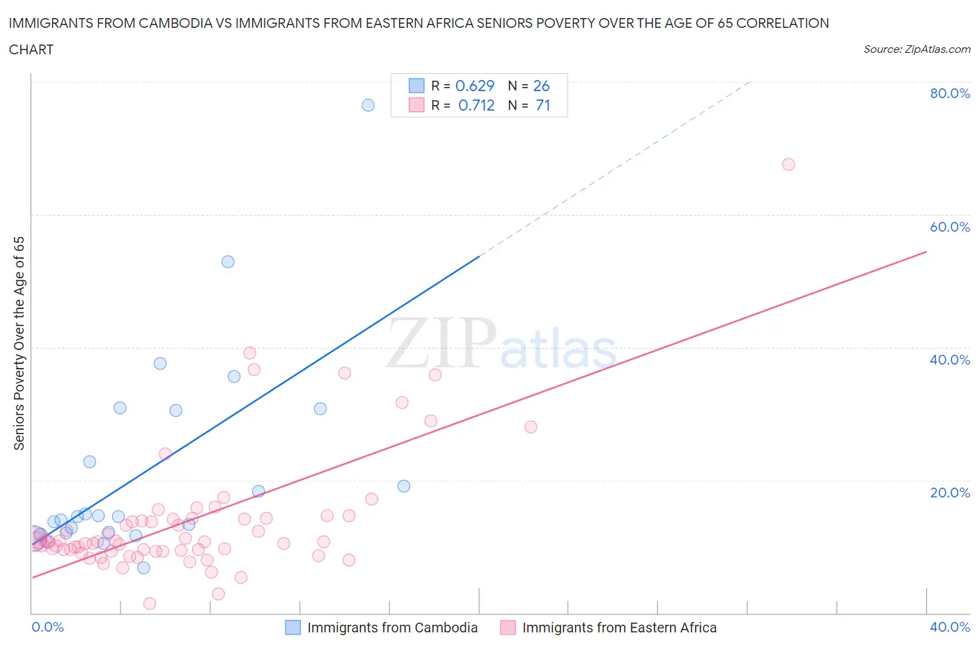 Immigrants from Cambodia vs Immigrants from Eastern Africa Seniors Poverty Over the Age of 65