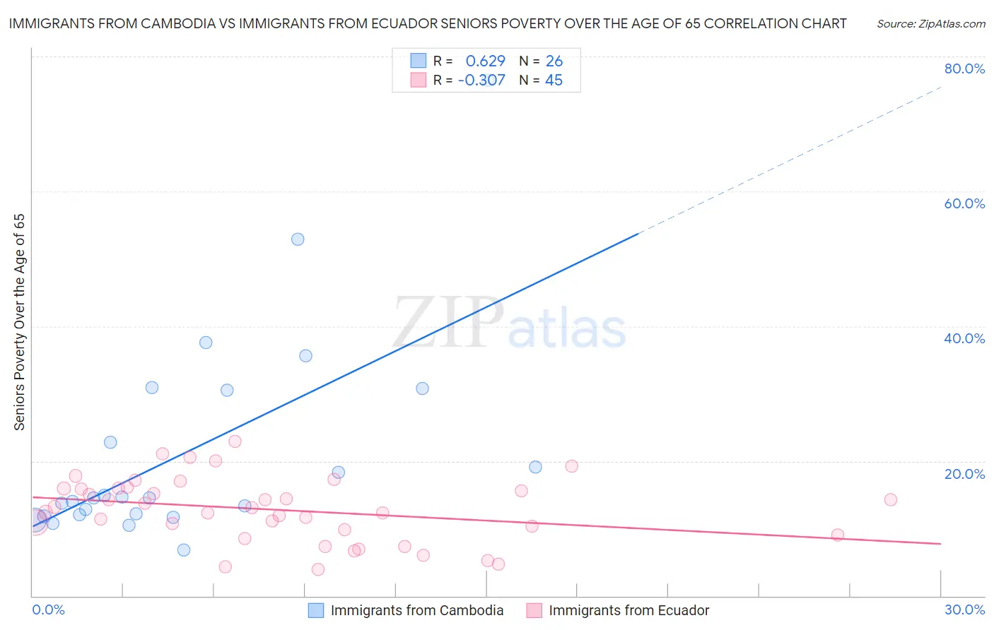 Immigrants from Cambodia vs Immigrants from Ecuador Seniors Poverty Over the Age of 65