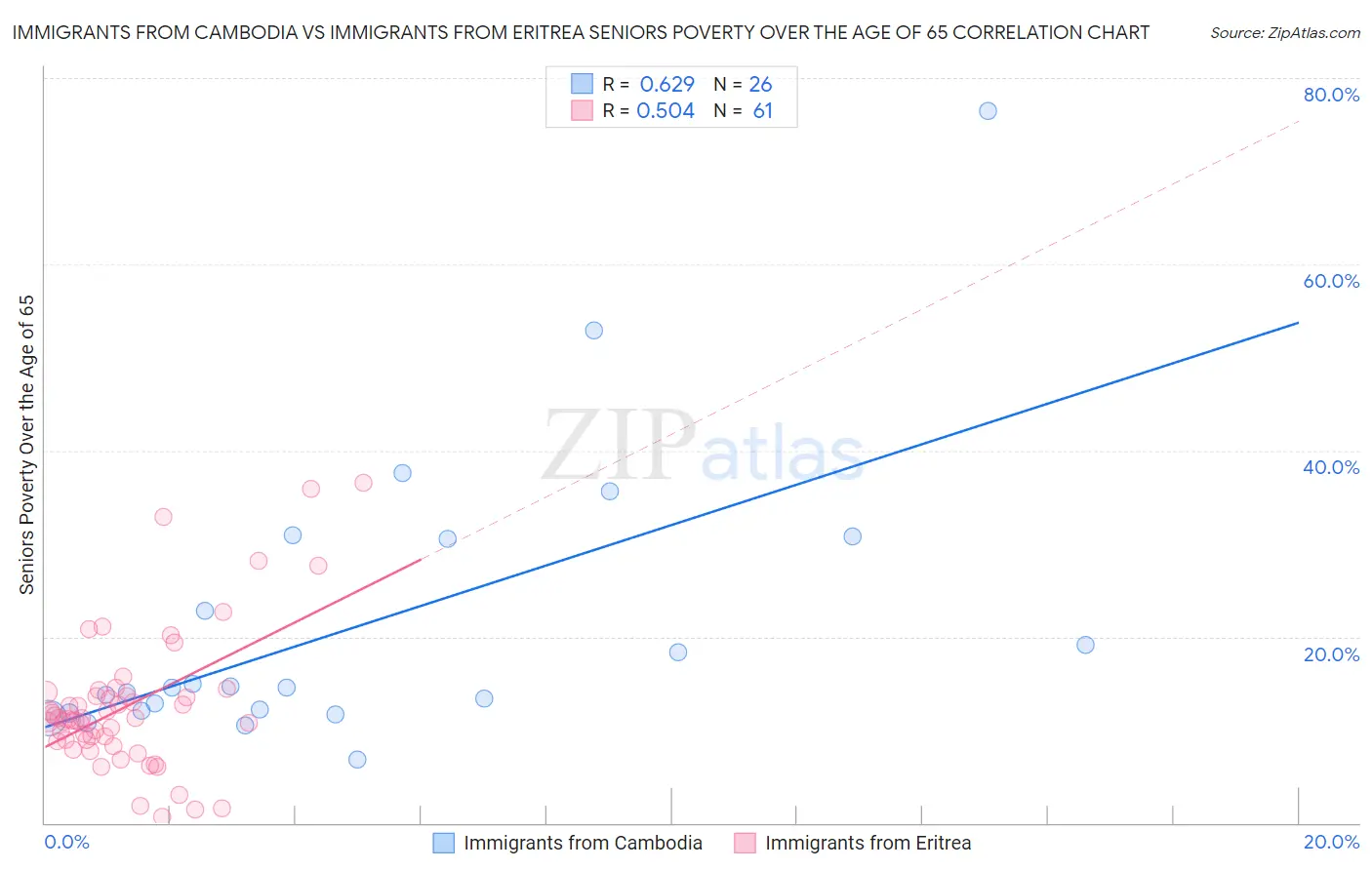 Immigrants from Cambodia vs Immigrants from Eritrea Seniors Poverty Over the Age of 65