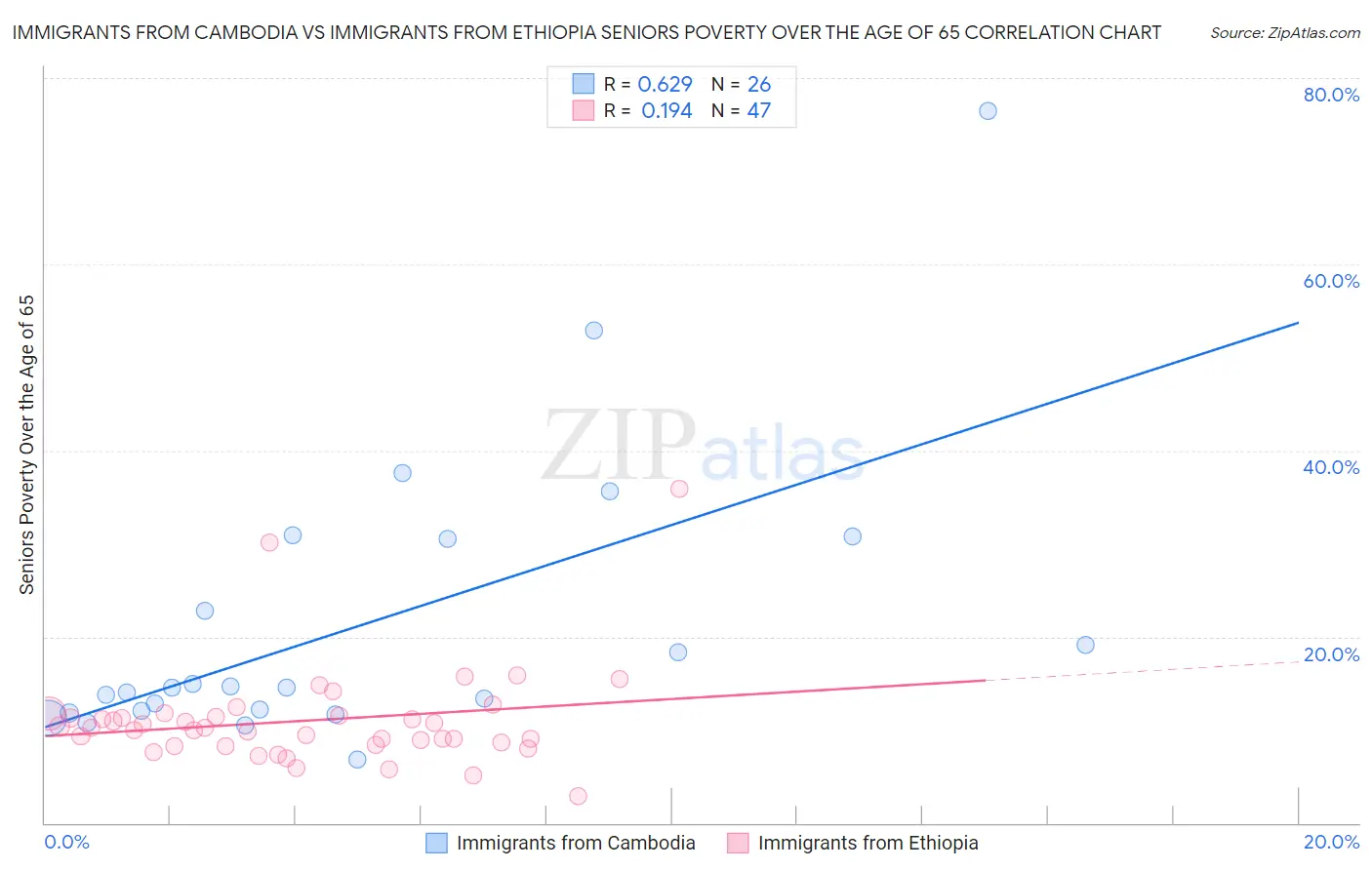 Immigrants from Cambodia vs Immigrants from Ethiopia Seniors Poverty Over the Age of 65