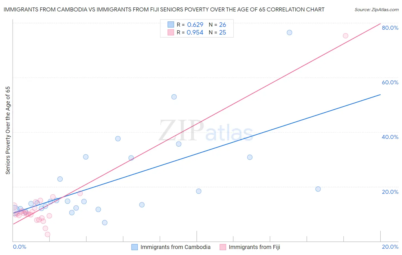 Immigrants from Cambodia vs Immigrants from Fiji Seniors Poverty Over the Age of 65