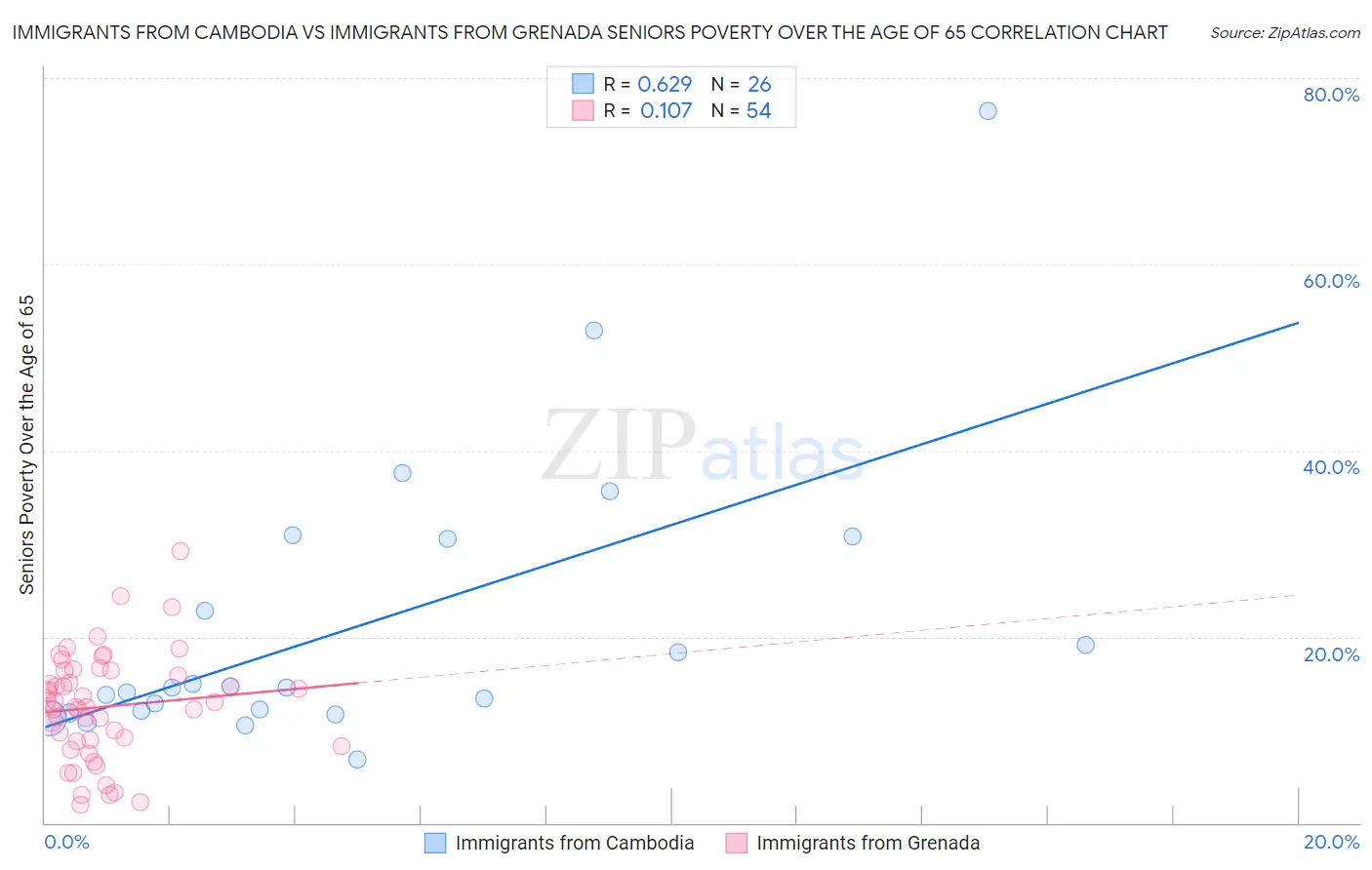 Immigrants from Cambodia vs Immigrants from Grenada Seniors Poverty Over the Age of 65