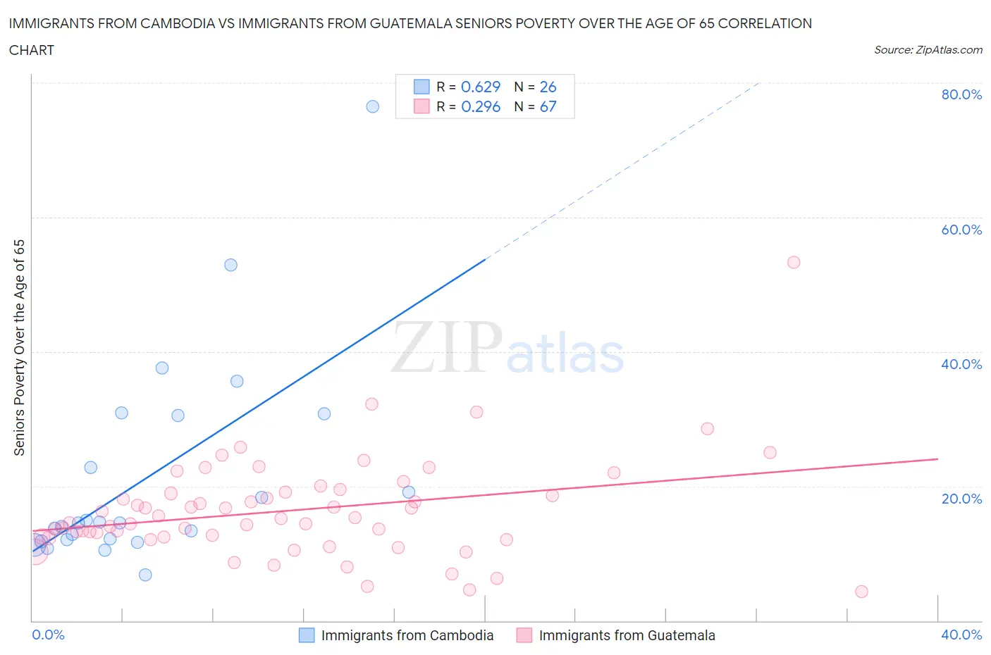 Immigrants from Cambodia vs Immigrants from Guatemala Seniors Poverty Over the Age of 65