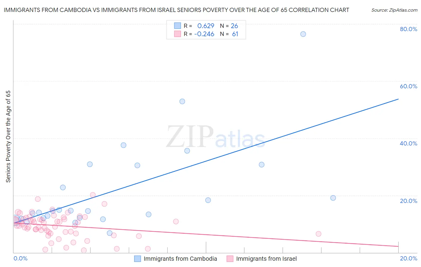 Immigrants from Cambodia vs Immigrants from Israel Seniors Poverty Over the Age of 65