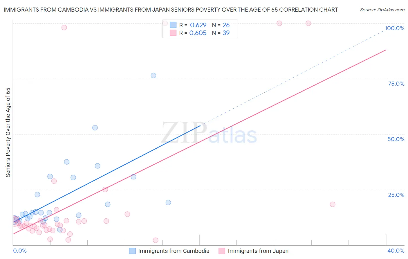 Immigrants from Cambodia vs Immigrants from Japan Seniors Poverty Over the Age of 65