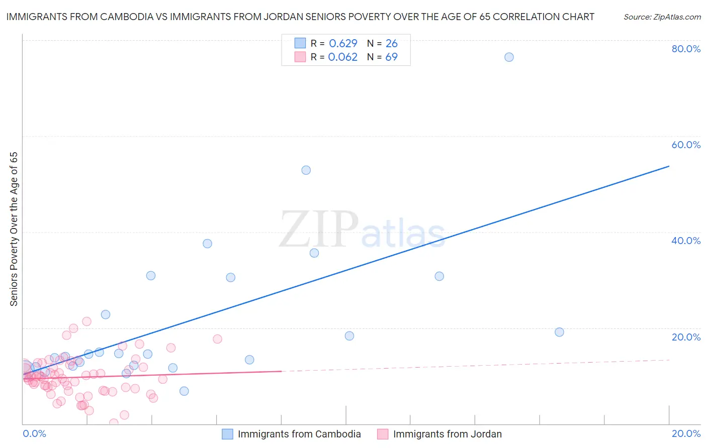 Immigrants from Cambodia vs Immigrants from Jordan Seniors Poverty Over the Age of 65