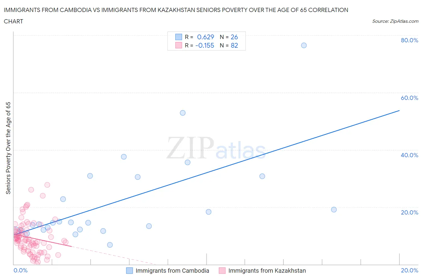 Immigrants from Cambodia vs Immigrants from Kazakhstan Seniors Poverty Over the Age of 65