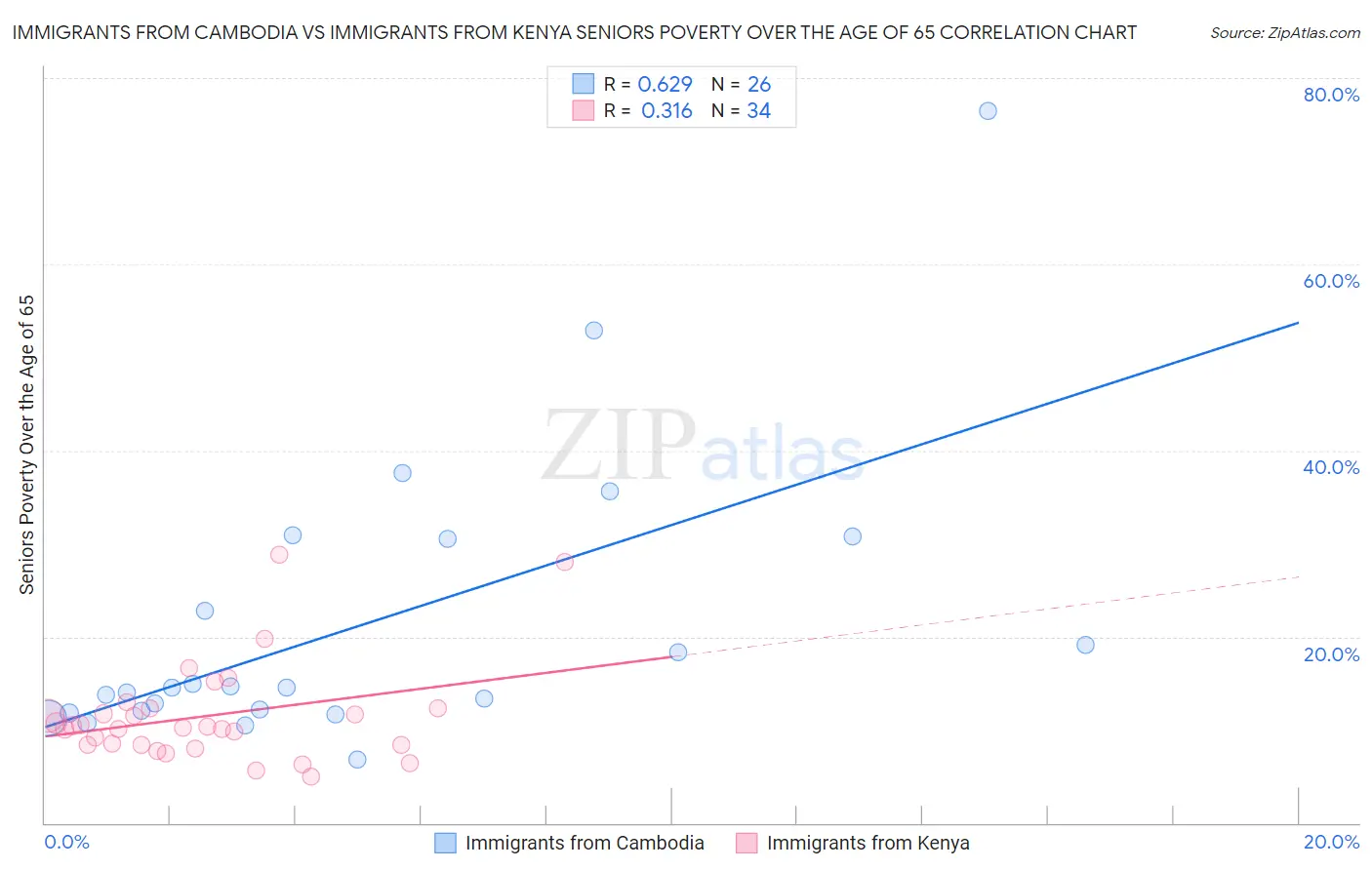Immigrants from Cambodia vs Immigrants from Kenya Seniors Poverty Over the Age of 65