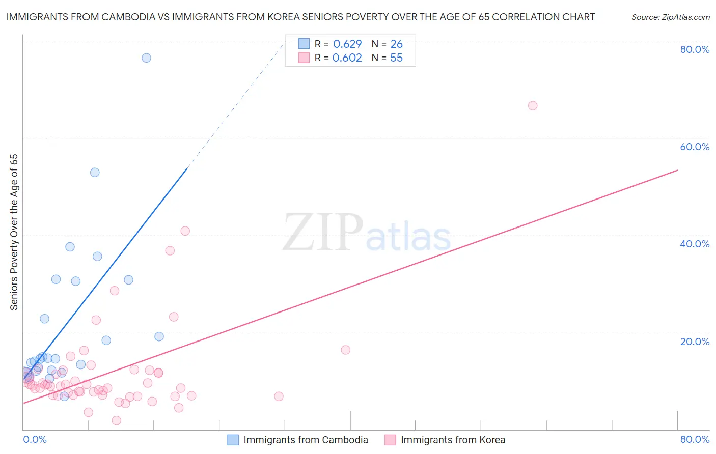 Immigrants from Cambodia vs Immigrants from Korea Seniors Poverty Over the Age of 65