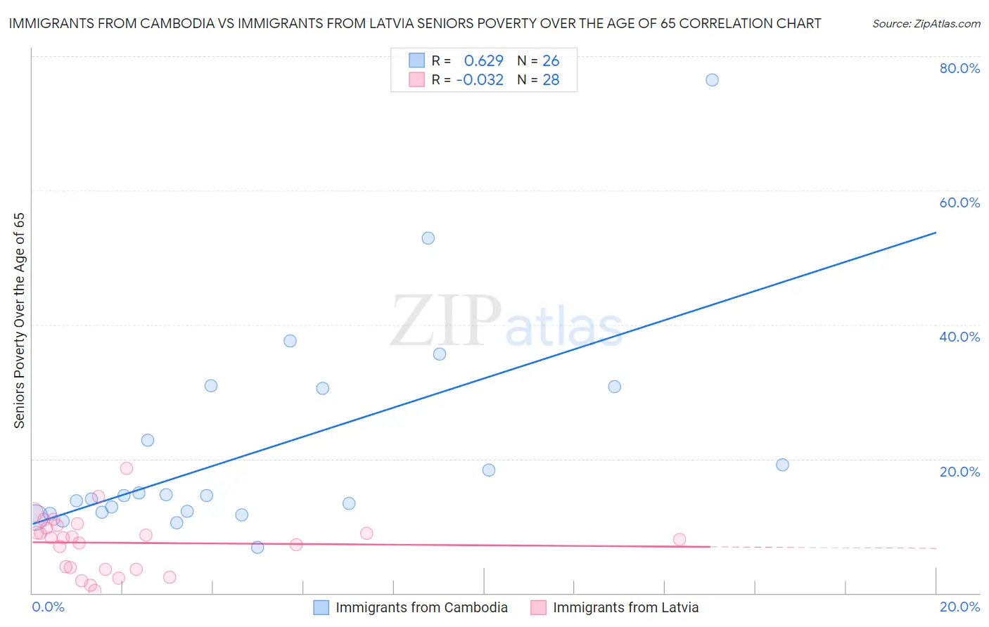 Immigrants from Cambodia vs Immigrants from Latvia Seniors Poverty Over the Age of 65