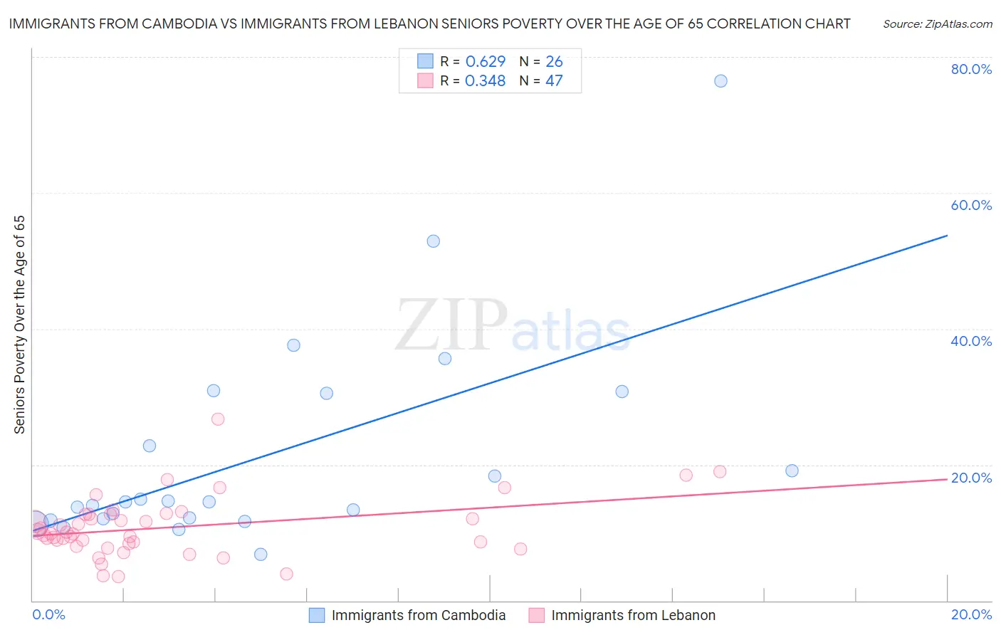 Immigrants from Cambodia vs Immigrants from Lebanon Seniors Poverty Over the Age of 65