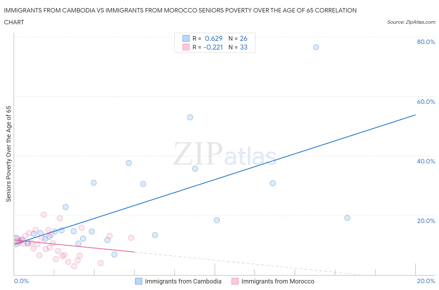 Immigrants from Cambodia vs Immigrants from Morocco Seniors Poverty Over the Age of 65