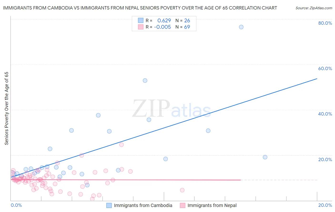 Immigrants from Cambodia vs Immigrants from Nepal Seniors Poverty Over the Age of 65