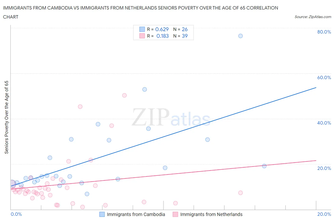 Immigrants from Cambodia vs Immigrants from Netherlands Seniors Poverty Over the Age of 65