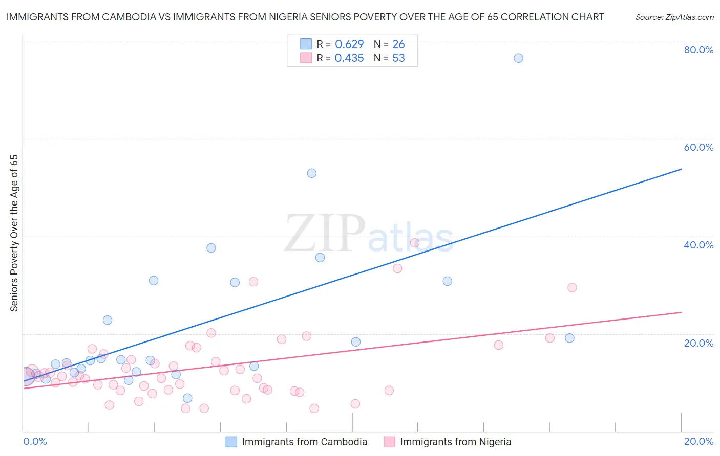 Immigrants from Cambodia vs Immigrants from Nigeria Seniors Poverty Over the Age of 65