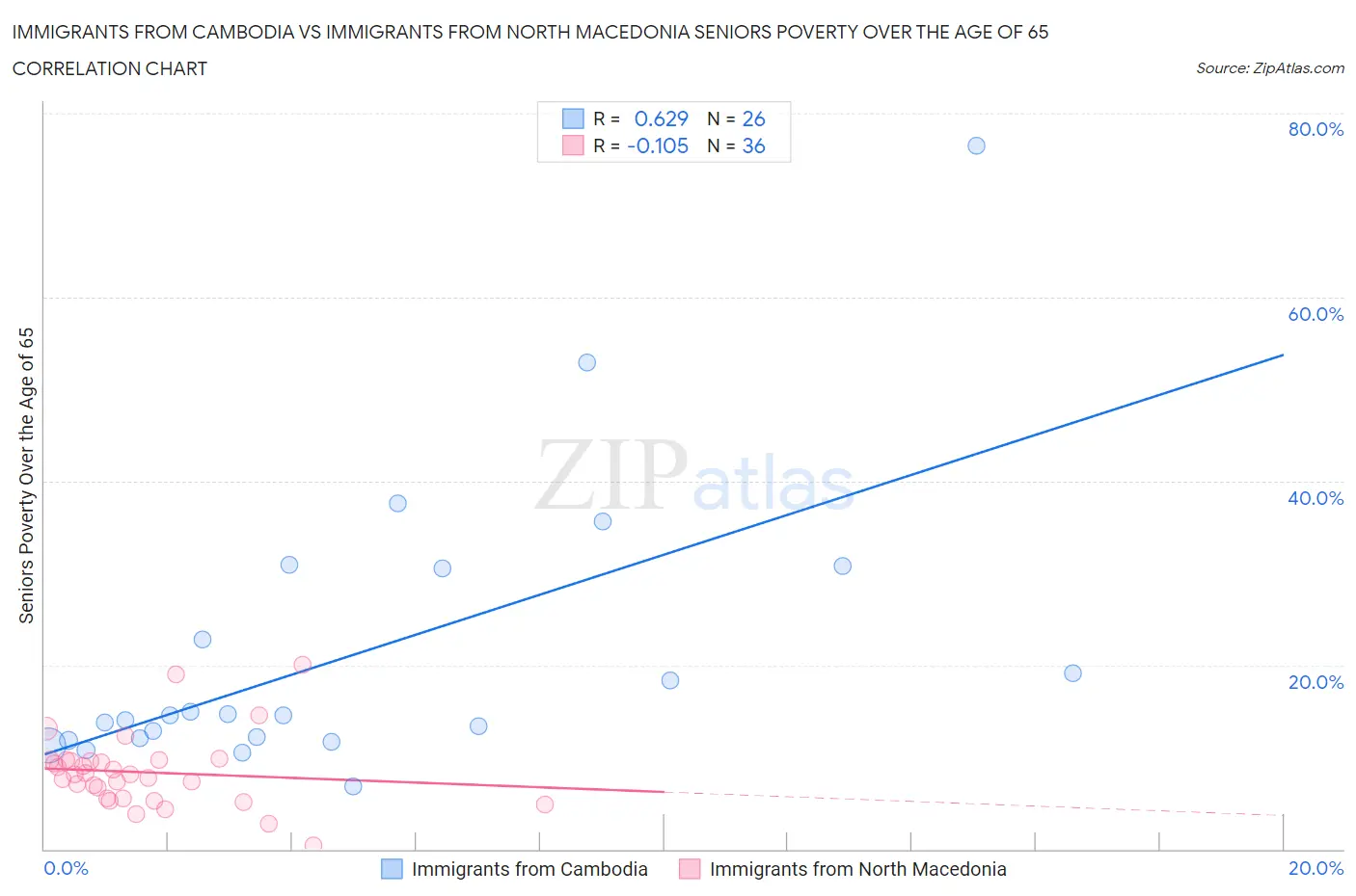 Immigrants from Cambodia vs Immigrants from North Macedonia Seniors Poverty Over the Age of 65