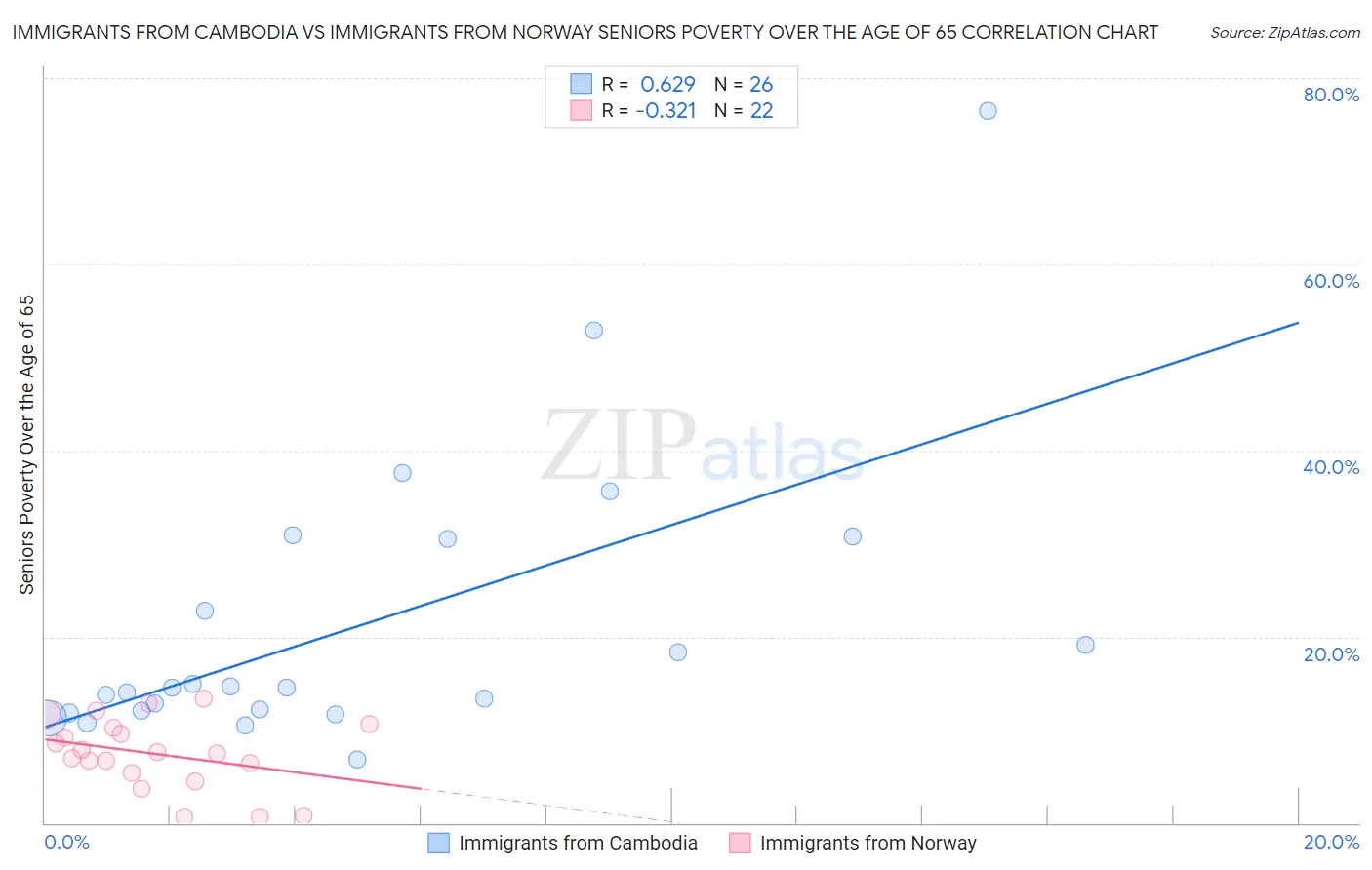 Immigrants from Cambodia vs Immigrants from Norway Seniors Poverty Over the Age of 65