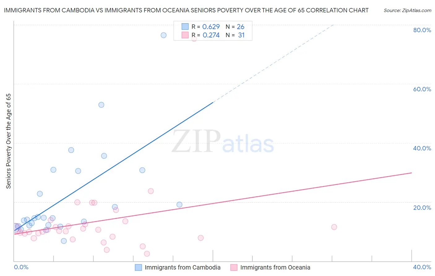 Immigrants from Cambodia vs Immigrants from Oceania Seniors Poverty Over the Age of 65