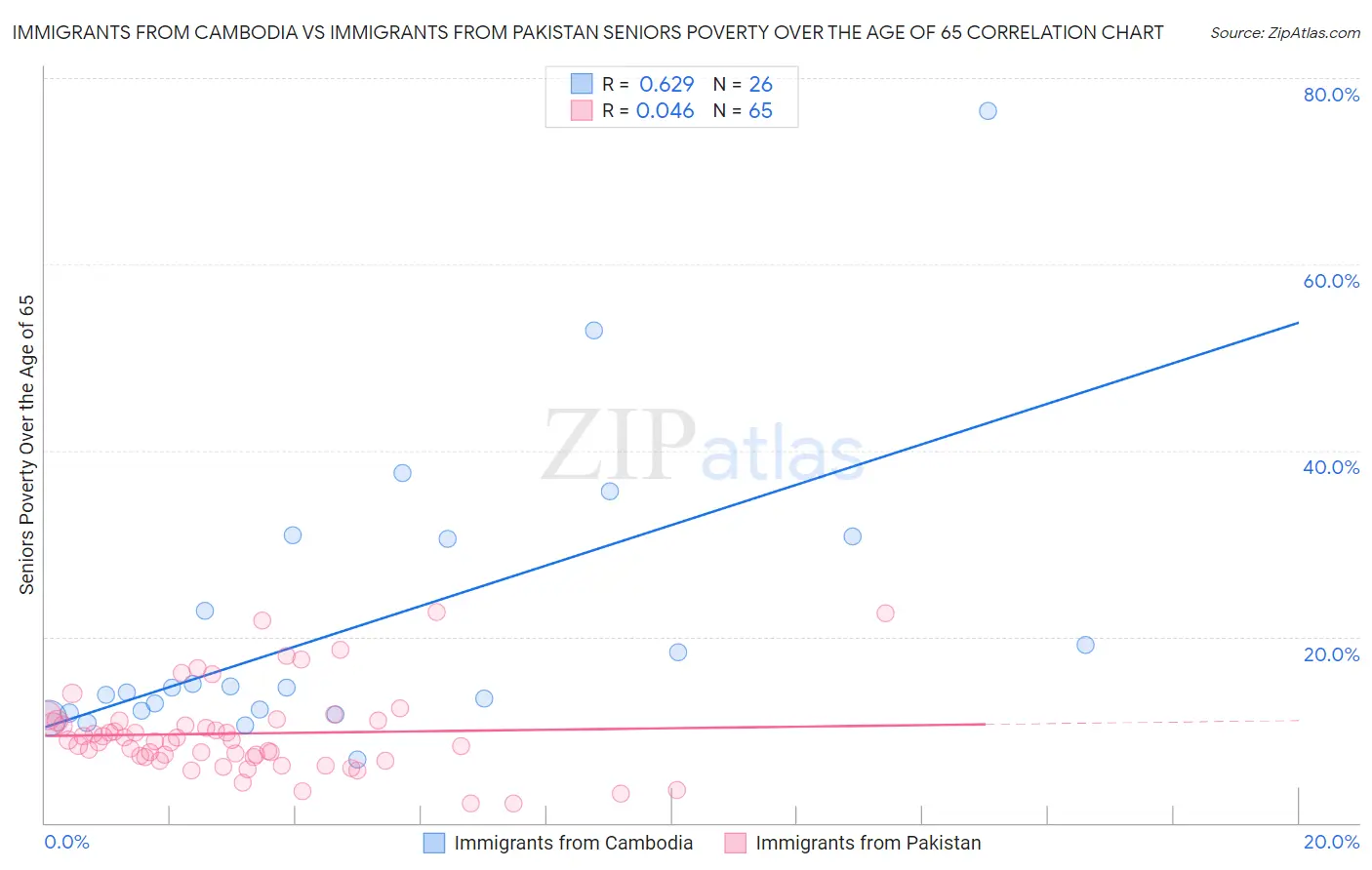 Immigrants from Cambodia vs Immigrants from Pakistan Seniors Poverty Over the Age of 65