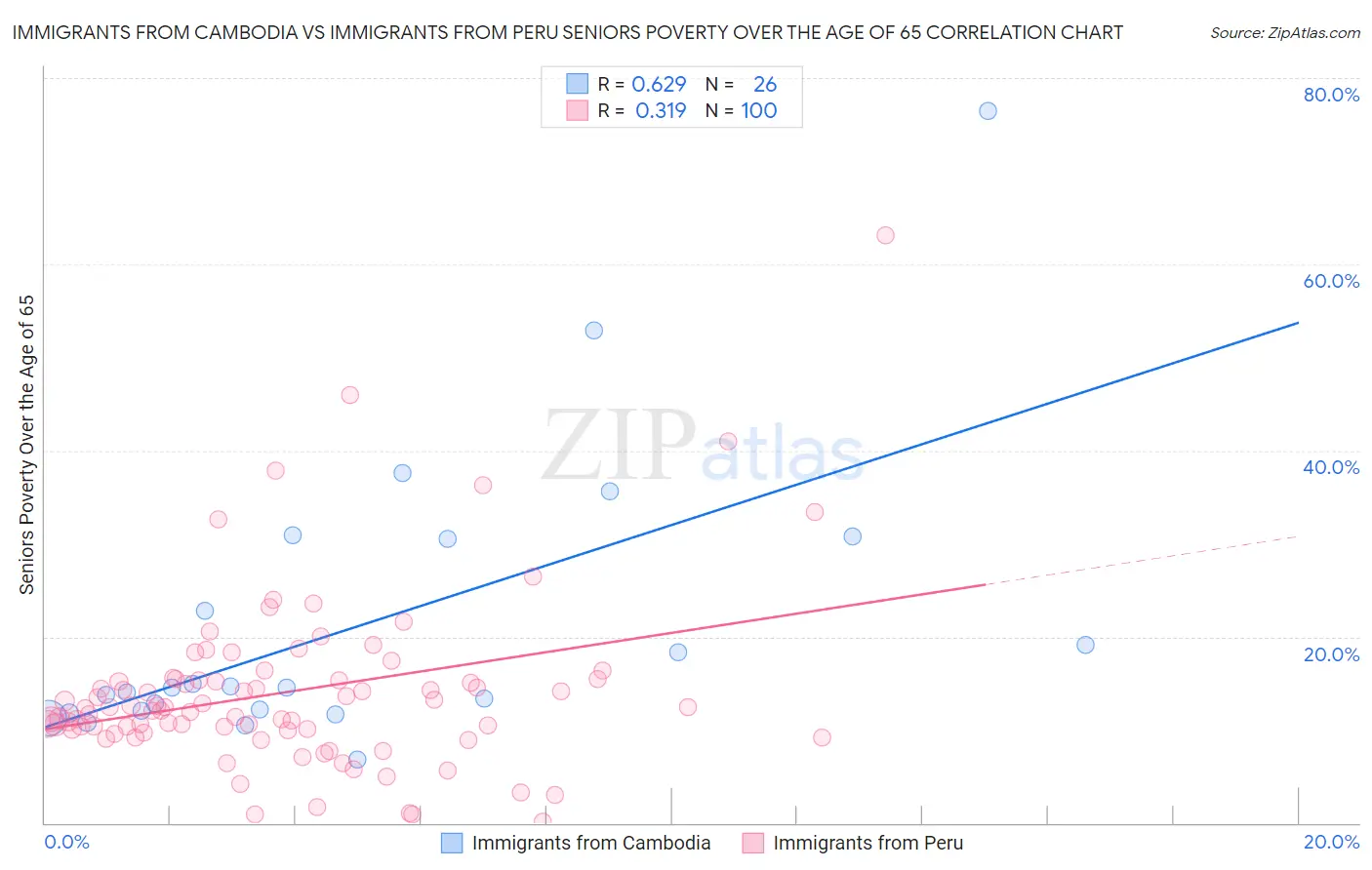 Immigrants from Cambodia vs Immigrants from Peru Seniors Poverty Over the Age of 65