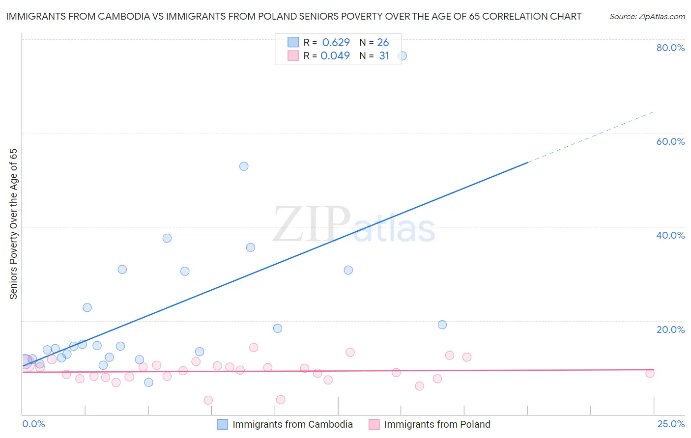 Immigrants from Cambodia vs Immigrants from Poland Seniors Poverty Over the Age of 65